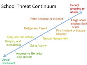 Diagram showing the School Threat Continuum.