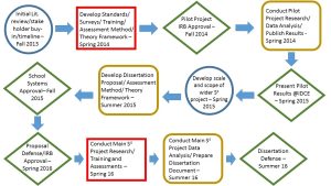 Diagram of Research Project Flowchart