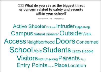 The results of the survey: "What do you see as the biggest threat or concern related to safety and security within your school?"