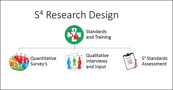 The S4 Research Design