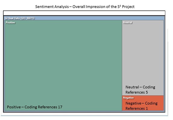 Overall Impression of the S4 Project.