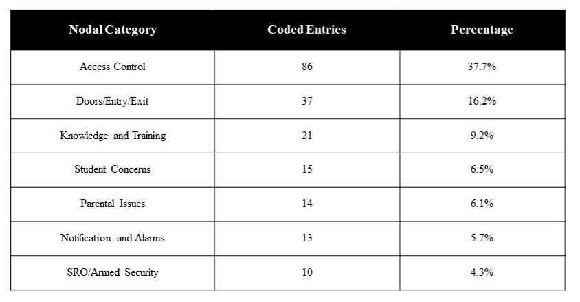 Table showing the S4 Project Node Rankings.