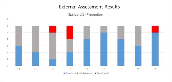 Bar graph representing the External Assessment Results of Standard 1.