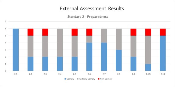 Bar graph representing the External Assessment Results of Standard 2.