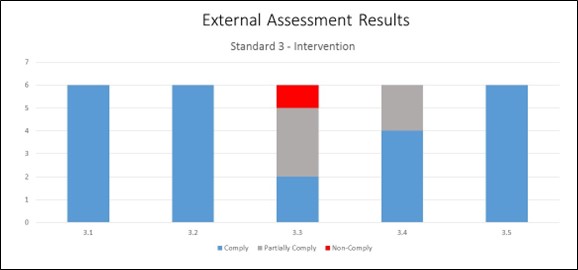 Bar graph representing the External Assessment Results of Standard 3.