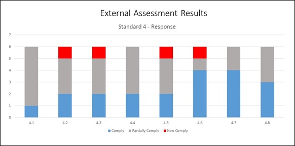 Bar graph representing the External Assessment Results of Standard 4.