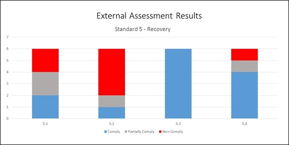 Bar graph representing the External Assessment Results of Standard 5.