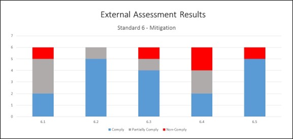 Bar graph representing the External Assessment Results of Standard 6.