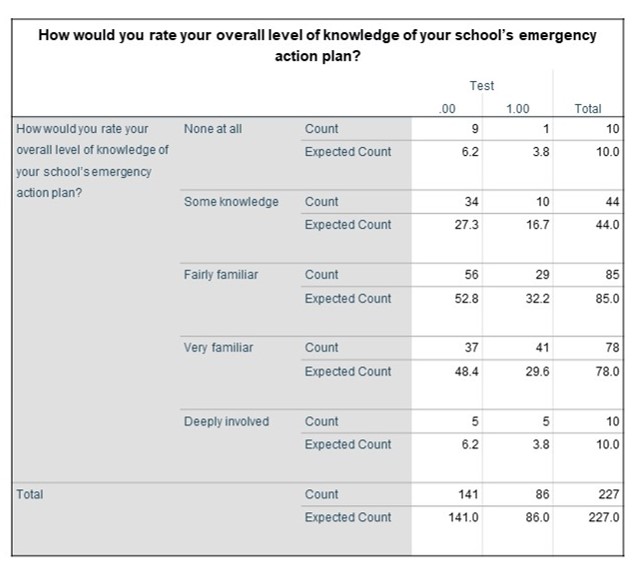 Table showing the information of the results of the survey: "How would you rate your overall level of knowledge of your school's emergency action plan?"