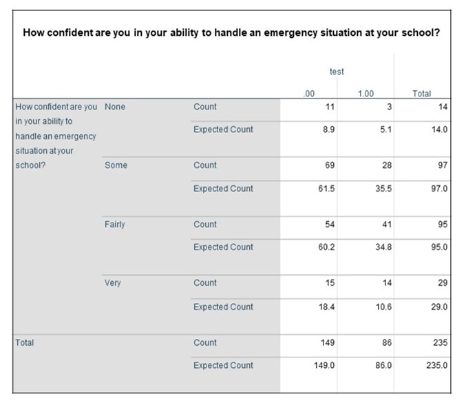 Table showing the information of the results of the survey: "How confident are you in your ability to handle an emergency situation at your school?"