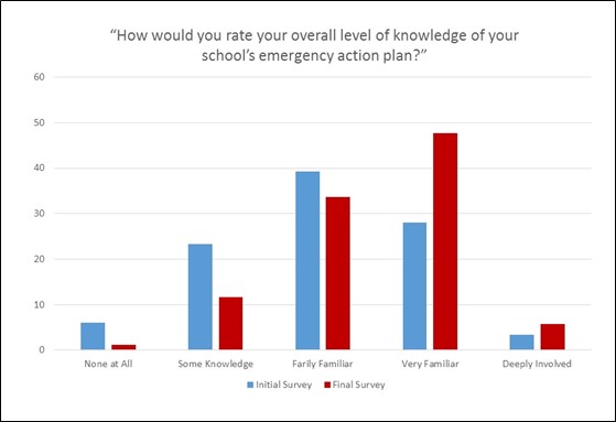 Bar graph showing the results of the survey: "How would you rate your overall level of knowledge of your school's emergency action plan?"