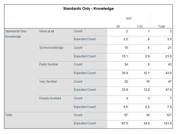 Table showing the results of the Standards Only - Knowledge group.