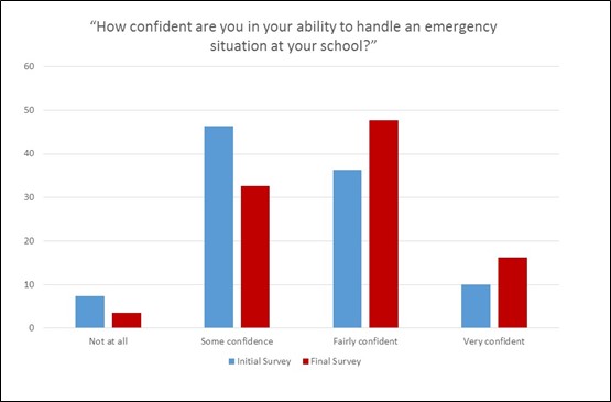 Bar graph showing the results of the survey: "How confident are you in your ability to handle an emergency situation at your school?"