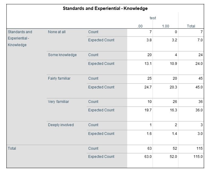 Table showing the results of the Standards and Experimental - Knowledge group.