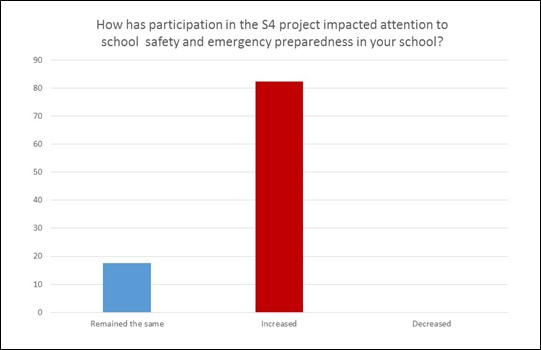 Bar graph showing the results of the survey: "How has participation in the S4 project impacted attention to school safety and emergency preparedness in your school?"