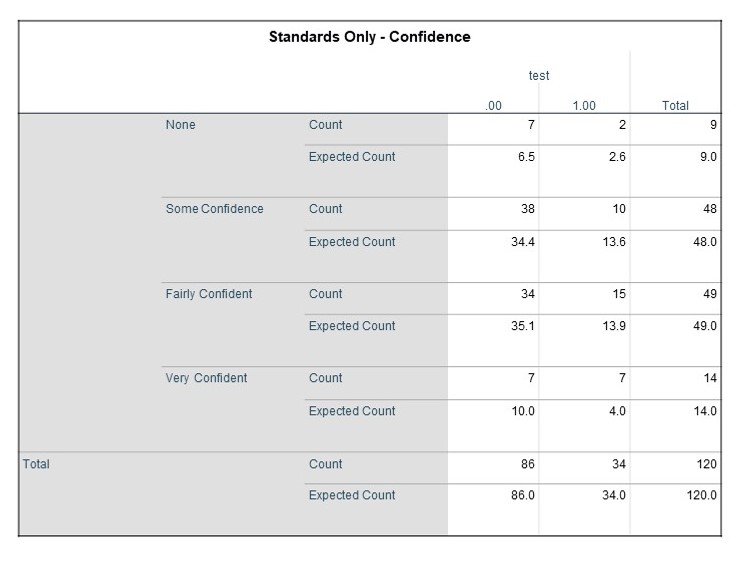 Table showing the results of the Standards Only - Confidence group.