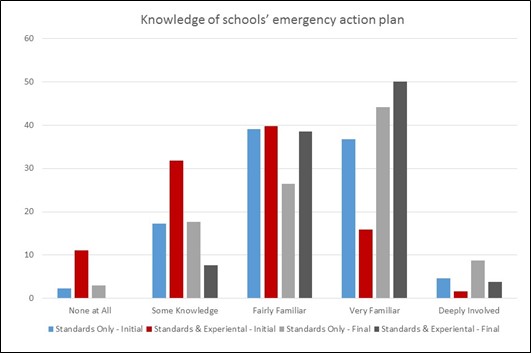 Bar graph showing the results of the survey: "How would you rate your overall level of knowledge of your school's emergency action plan?"