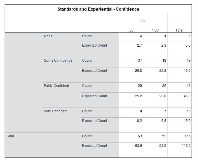 Table showing the results of the Standards and Experimental - Confidence group.