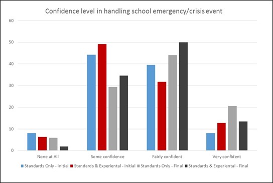 Bar graph showing the confidence level in handling school emergency/crisis event among each group.