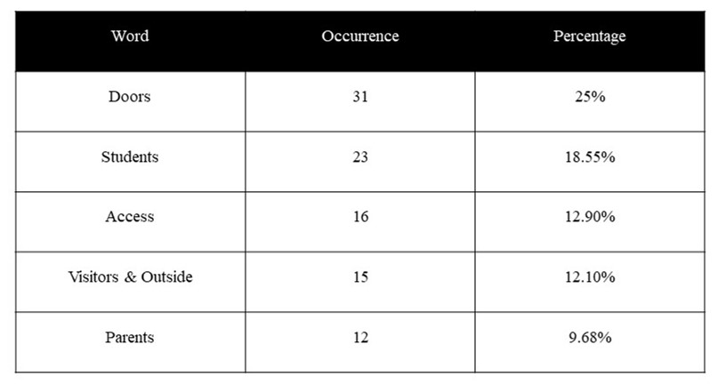 Table of the Threat Word Frequency