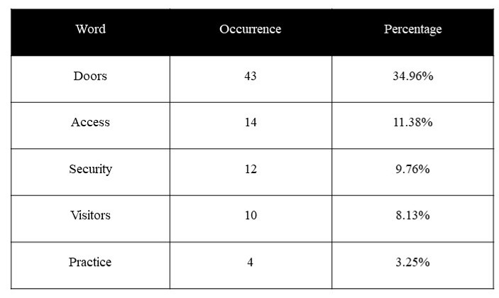 Table of the Improvement Word Frequency.