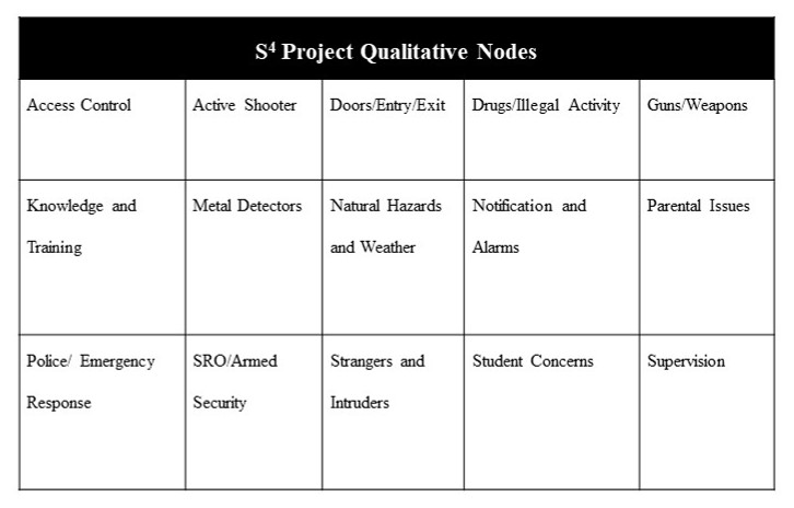 Table showing the S4 Project Qualitative Nodes.