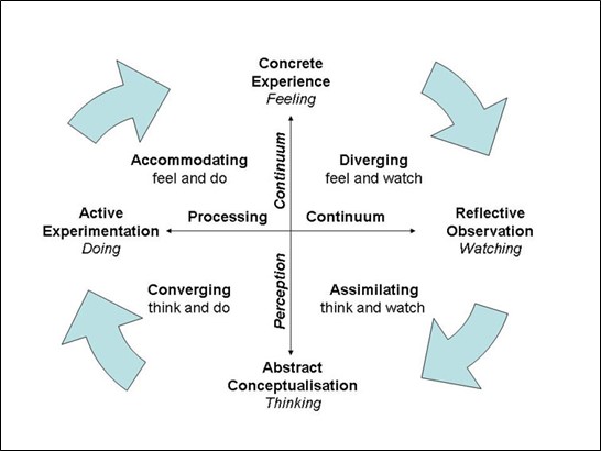 Diagram of Kolb's Learning Continuum.