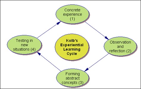 Diagram of Kolb's Experimental Learning Cycle.