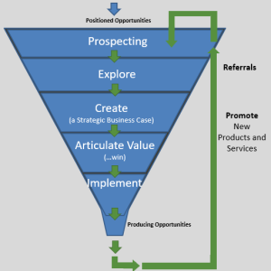 Diagram of the Sale Pipeline funnel. There's a green arrow showing how the bottom goes back up to the top.