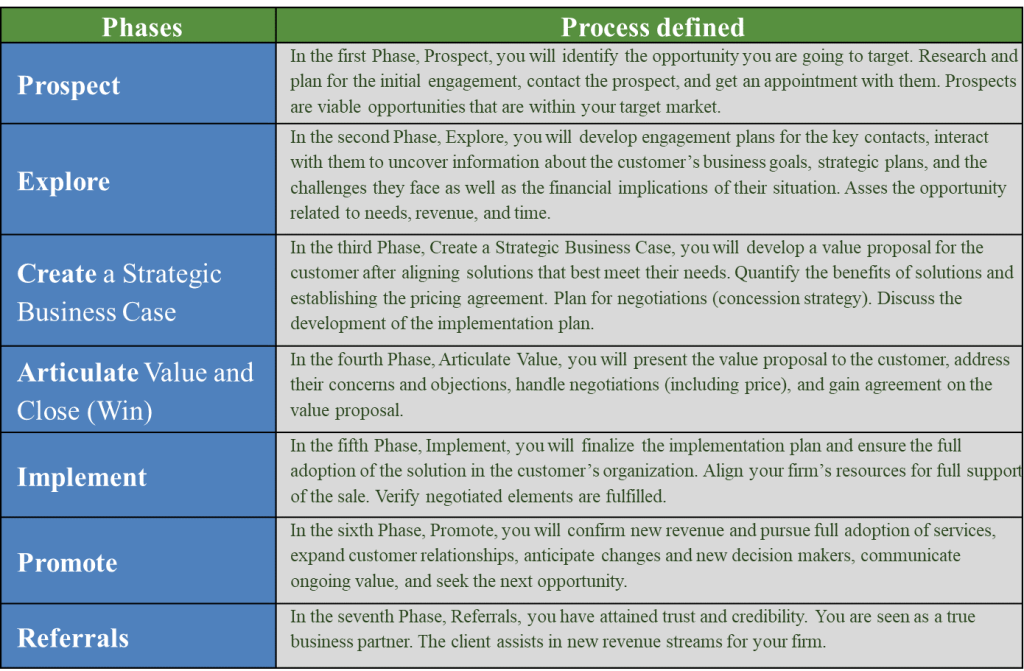 Table with phases of Sales Process