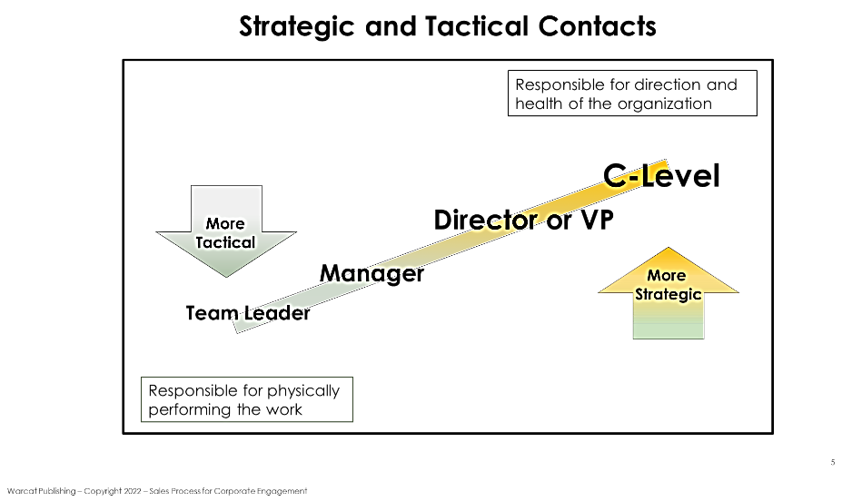 Diagram of Strategic and Tactical Contacts. There's a line listing different position types. On one end, there's "More Tactical," and on the other, there's "More Strategic."