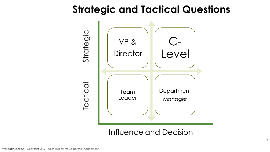 Graph of Strategic and Tactical Questions