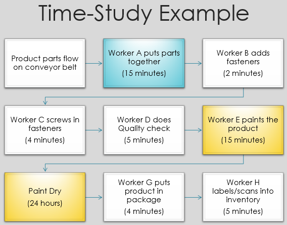 Current State Time-Study flow chart indicating steps of the specific time study.