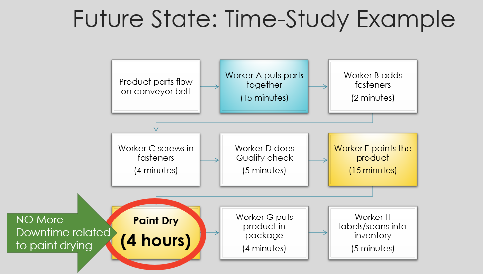 Future State: Time-Study flow chart indicating steps of the specific time study. There's a green arrow pointing to part where there's no more down time.