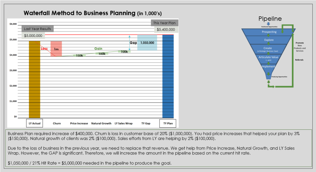 Waterfall Method to Business Planning graph and Pipeline graph