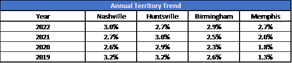 Annual Territory Trend table