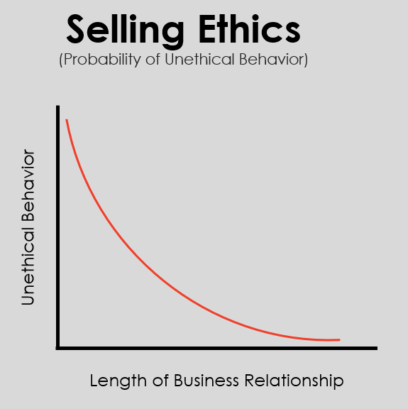 Selling Ethics trend graph