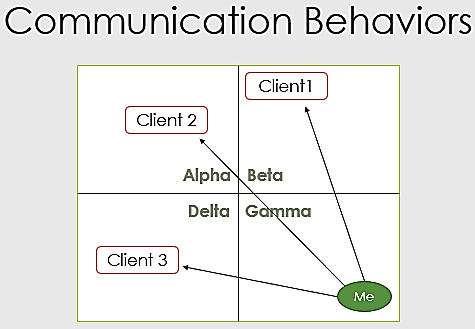 Communication Behaviors graph