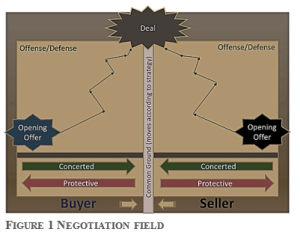 Diagram of the Negotiation Field.