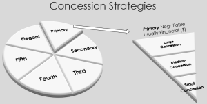 Diagram of Concession Strategies