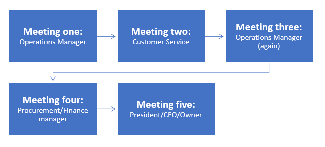 Flow chart of Sales Process
