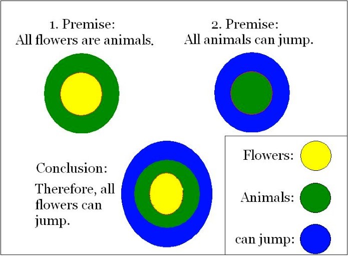 Logical syllogism diagram