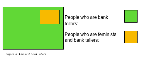 People who are feminists and bank tellers compared to the amount of people that are just bank tellers.