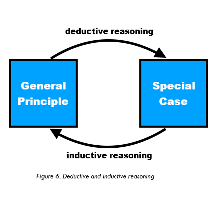 Inductive & deductive reasoning