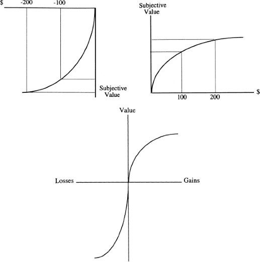 Prospect Theory graphs