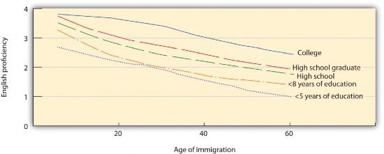 English Proficiency of Immigrants of different ages and schooling