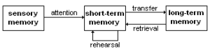 Modal Model of Memory