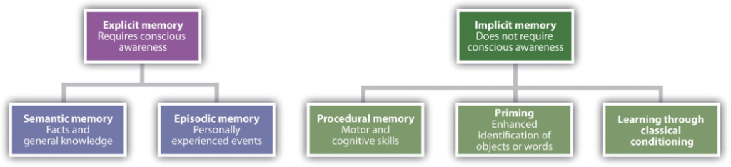 Structure of Memory starting with Explicit Memory and Implicit Memory.