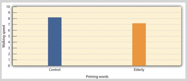 Priming study bar graph