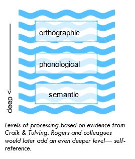 Depth of Processing going from Orthographic to Phonological to Semantic.